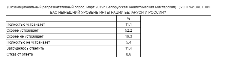 63% беларусаў задаволеныя цяперашнім узроўнем інтэграцыі з Расіяй