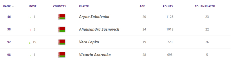 У топ-100 рэйтынгу WTA — чатыры беларускія тэнісісткі