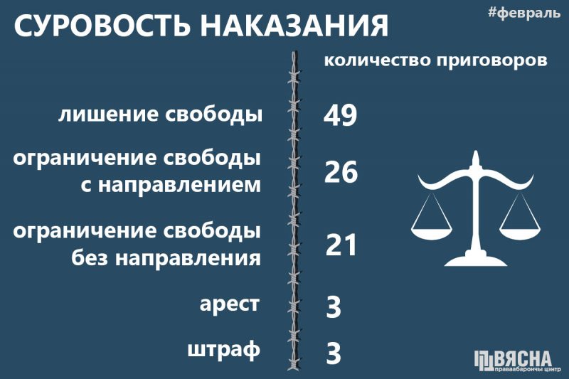 В феврале суды РБ приговорили участников протестов к 168,5 годам лишения свободы