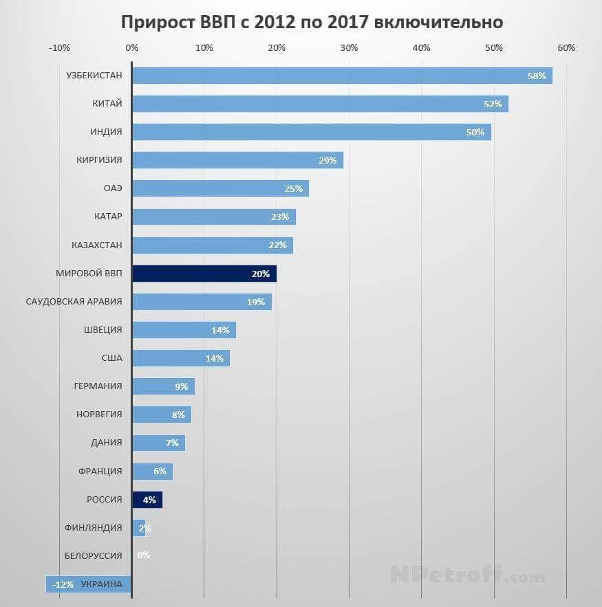 ВУП Беларусі за 5 гадоў вырас на… 0%. Што гэта значыць для нас?