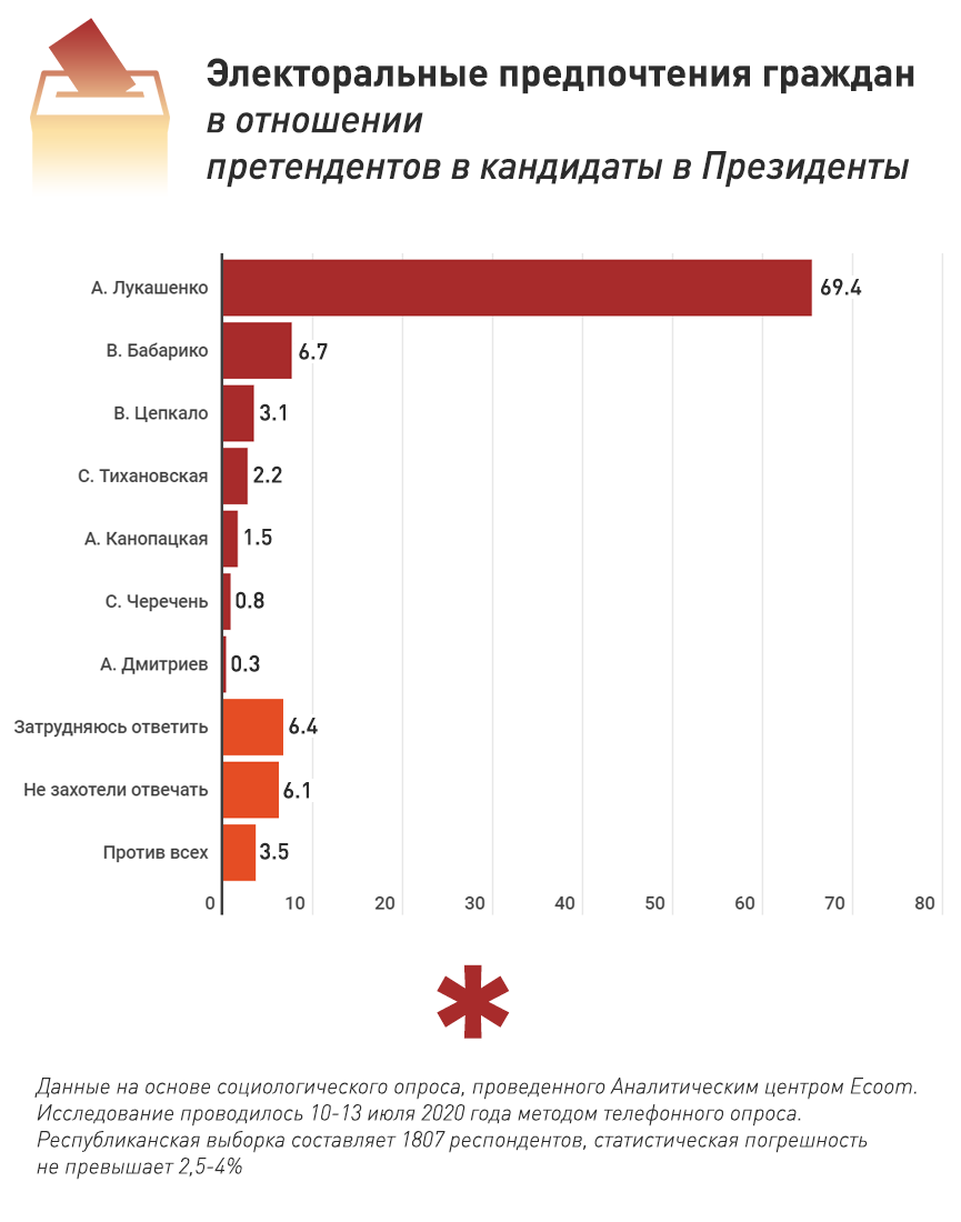 АНТ: рэйтынг даверу Лукашэнкі — 78,1%