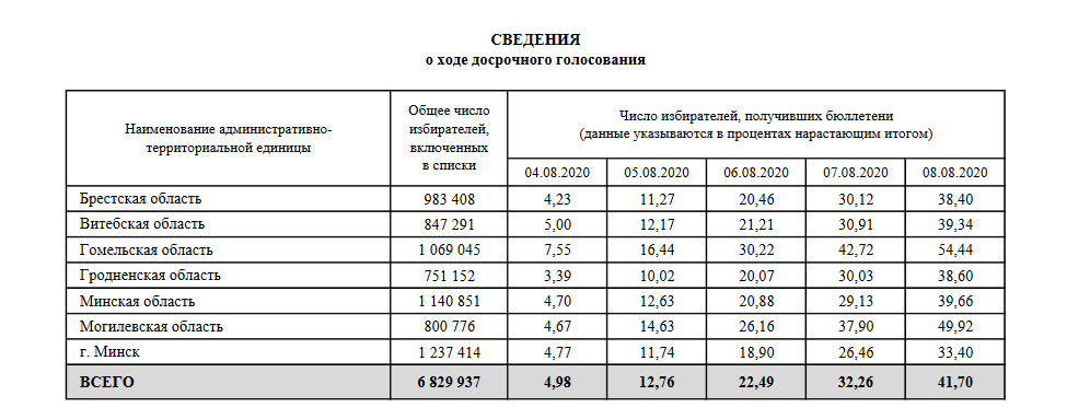 У ЦВК Беларусі заявілі пра рэкордную яўку на датэрміновым галасаванні — 41,7%