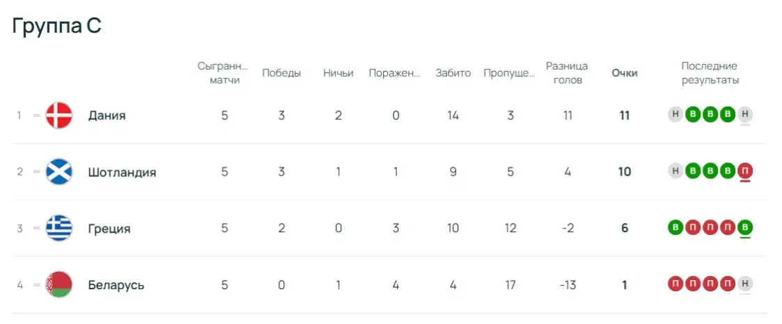 Беларусь заработала первое очко в квалификации на ЧМ-2026
