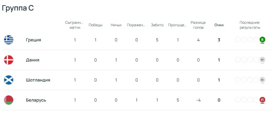 Греки разгромили белорусов в матче квалификации на чемпионат мира по футболу