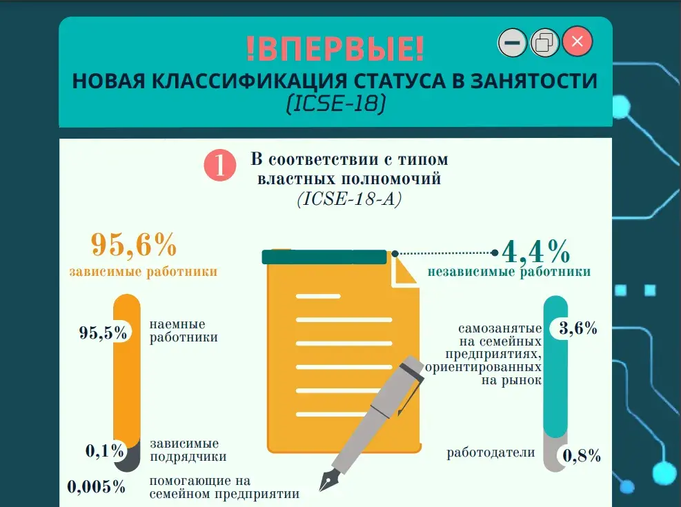 Более 95% работающих белорусов зависят от работодателя