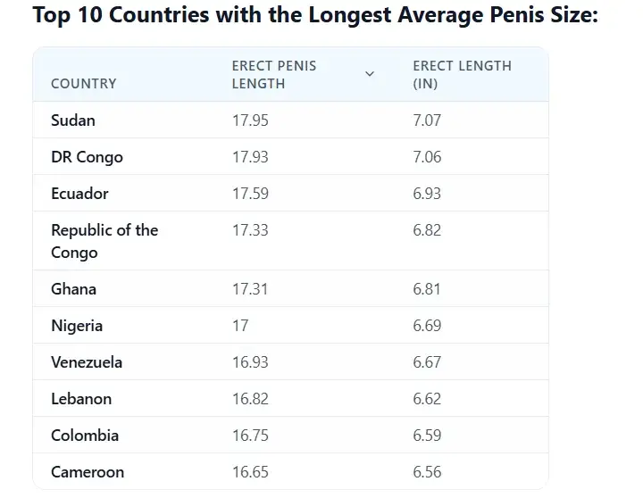 Рейтинг стран по длине пениса - лидеры