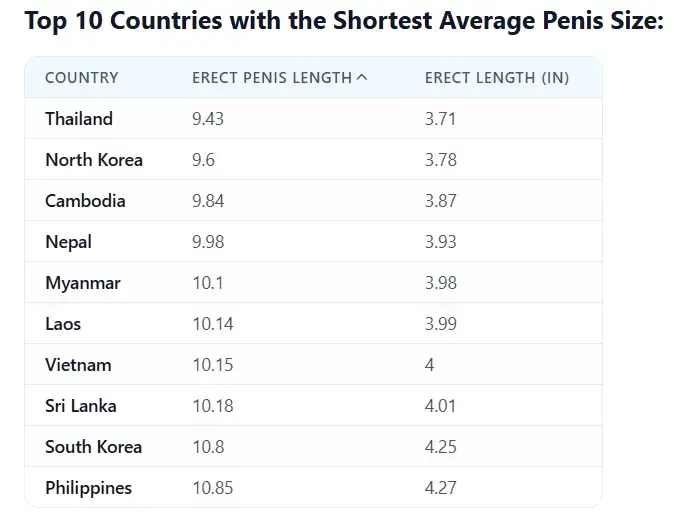 Страны по длине пениса - статистика