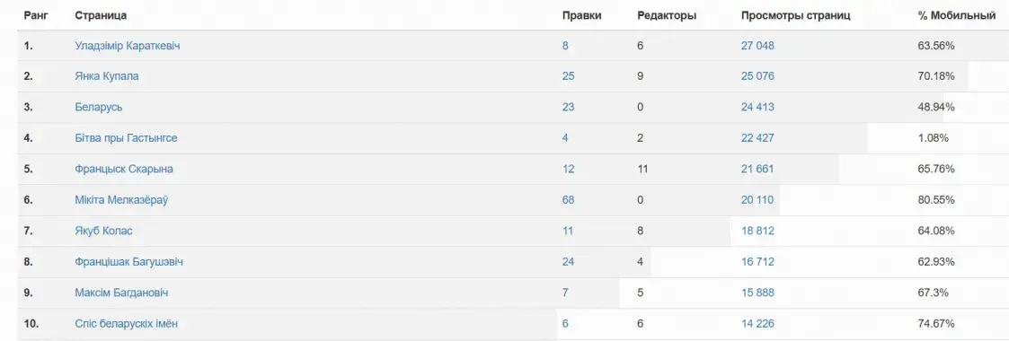 Какие статьи белорусской "Википедии" читали чаще всего в 2025-м