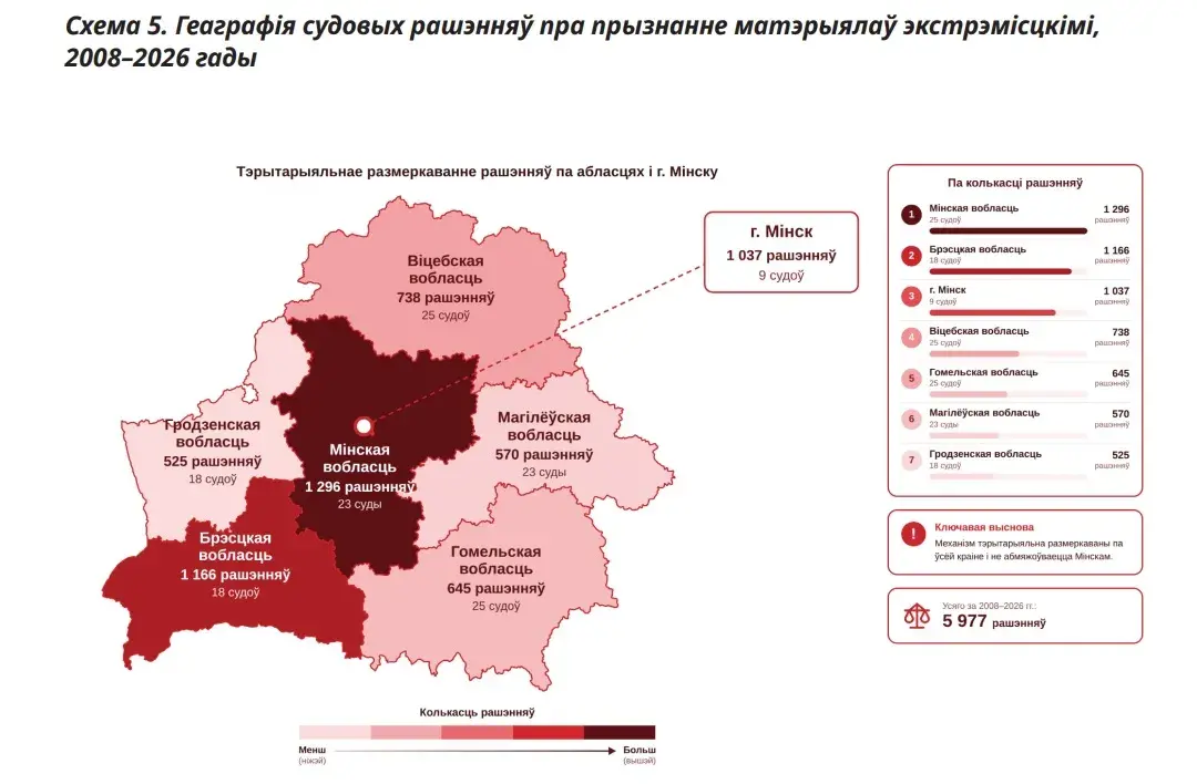 В Беларуси за 5 лет отменены 0,15% решений судов по списку экстремистских материалов