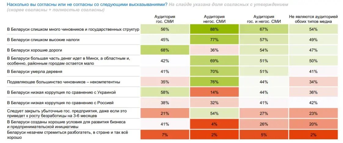 Большинство белорусов хотят реформ: не устраивают чиновники и высокие налоги