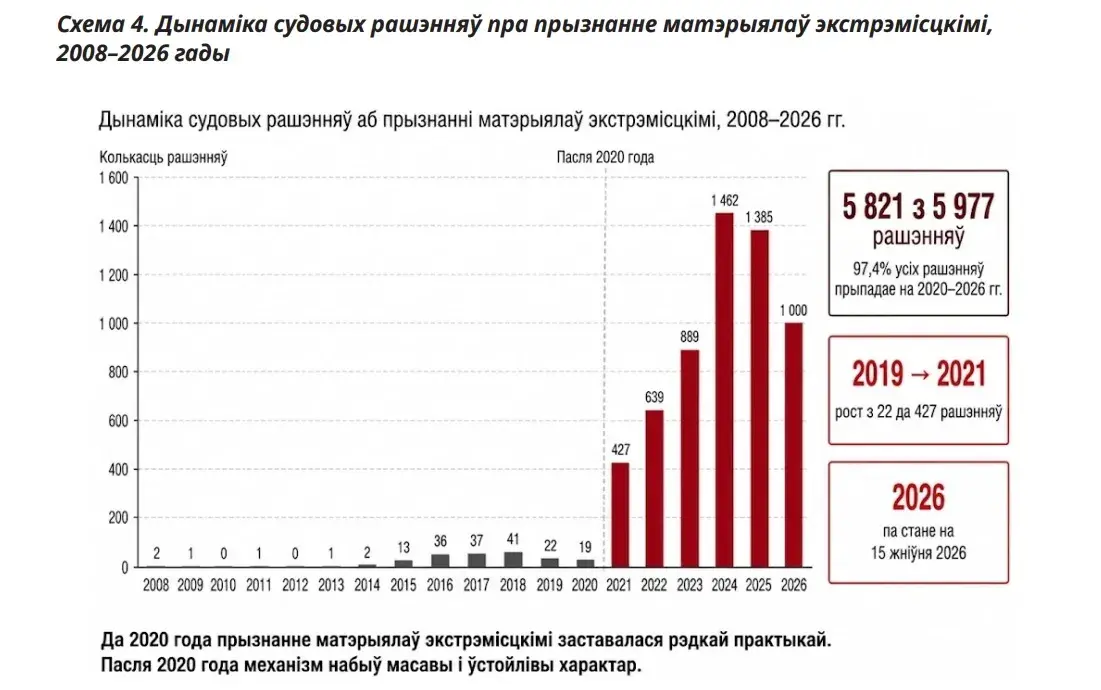 В Беларуси за 5 лет отменены 0,15% решений судов по списку экстремистских материалов