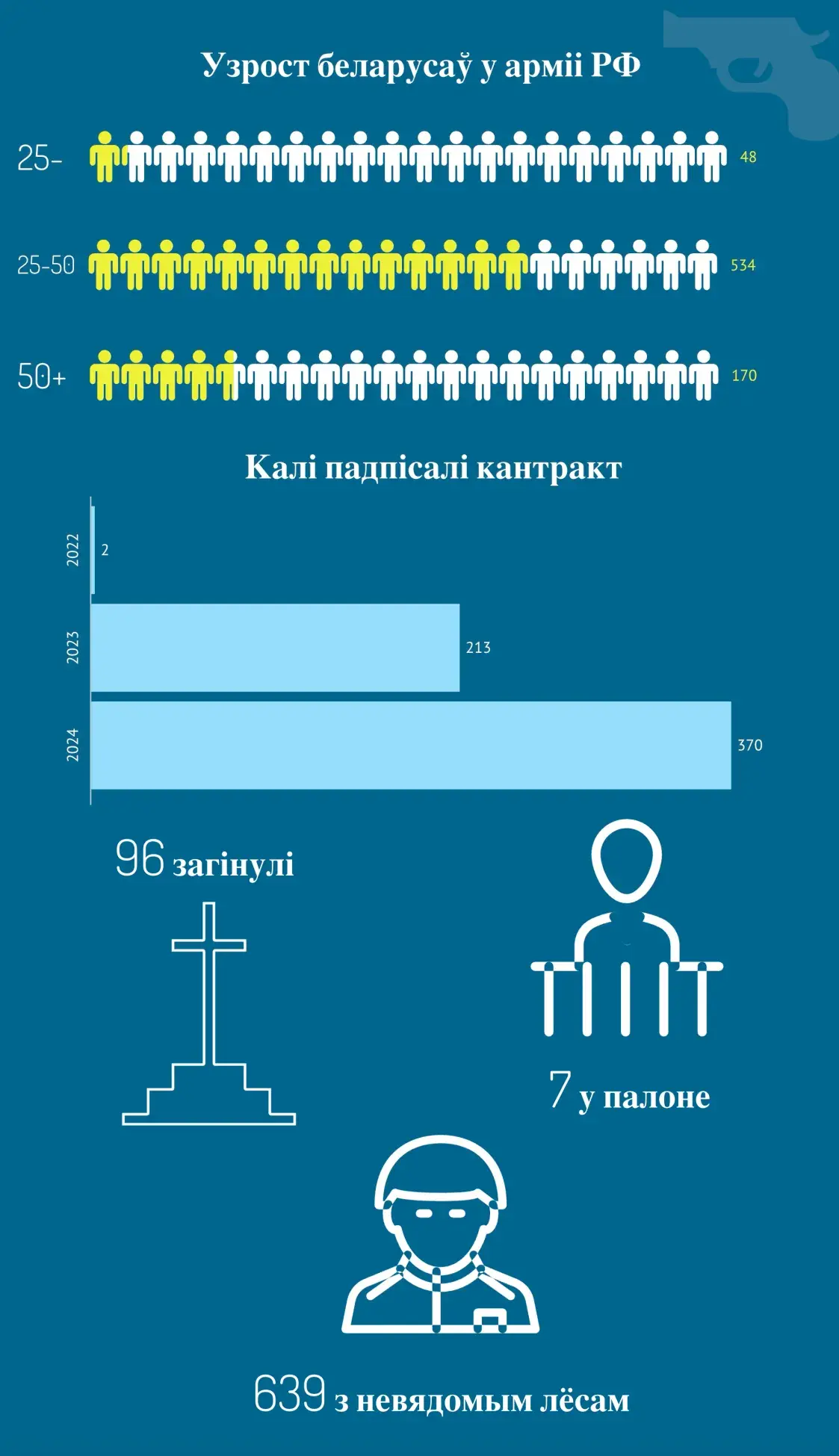 Беларусы, якія ваююць супраць Украіны — лічбы і факты
