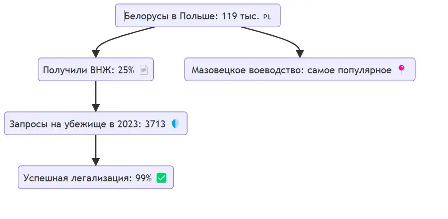 Сколько белорусов в Польше - статистика