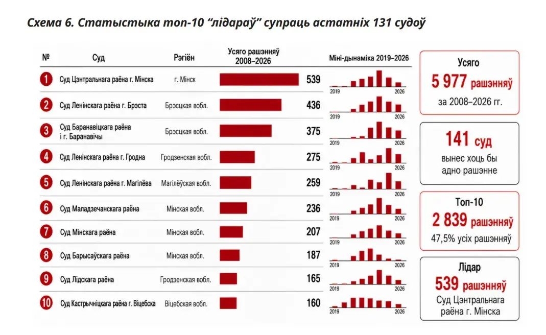 В Беларуси за 5 лет отменены 0,15% решений судов по списку экстремистских материалов