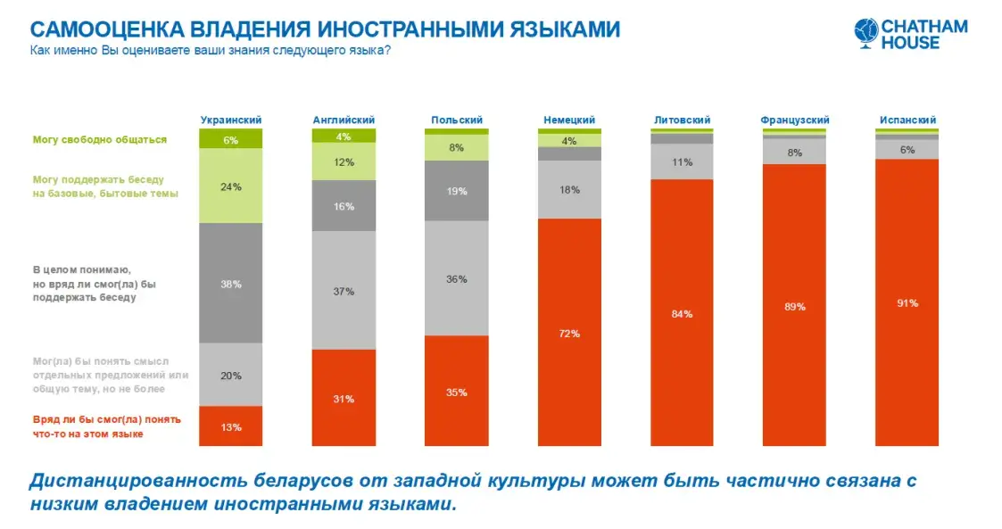 Как белорусы относятся к Западу? Осуждают санкции и не знают языков