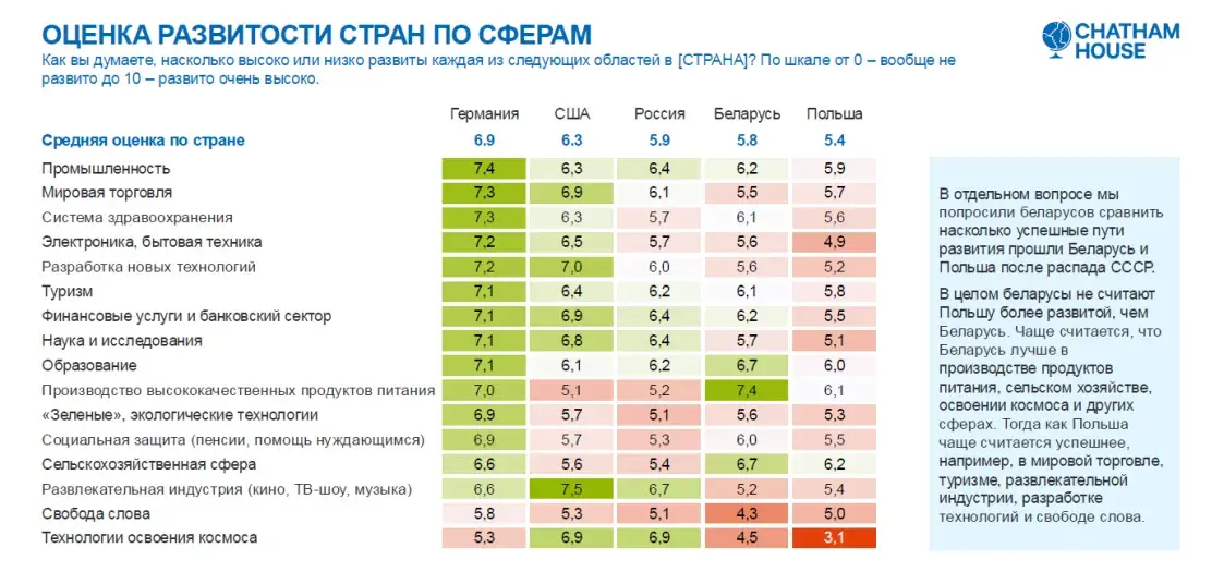 Как белорусы относятся к Западу? Осуждают санкции и не знают языков