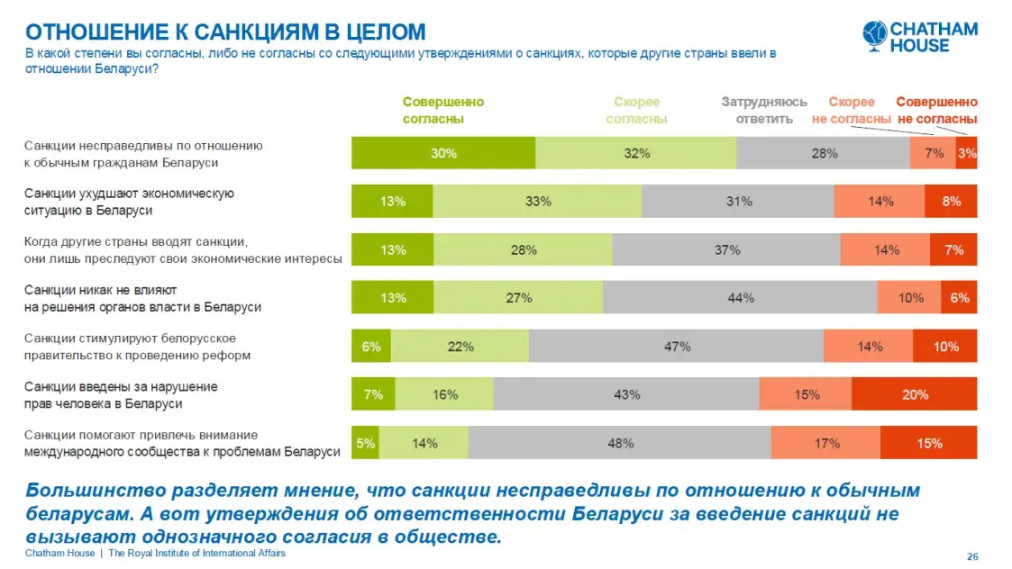 Как белорусы относятся к Западу? Осуждают санкции и не знают языков