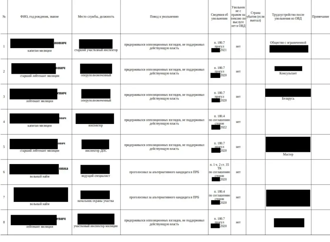 У Беларусі складаюць спісы "нелаяльных" былых сілавікоў і спартоўцаў