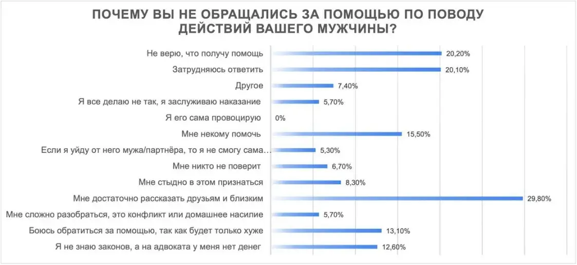 Более 17% белорусок подвергаются домашнему насилию