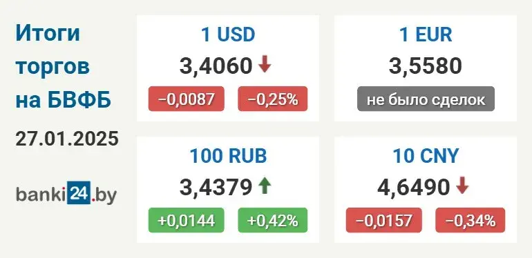 Курс долара ў Беларусі на мінімуме за 1,5 месяца