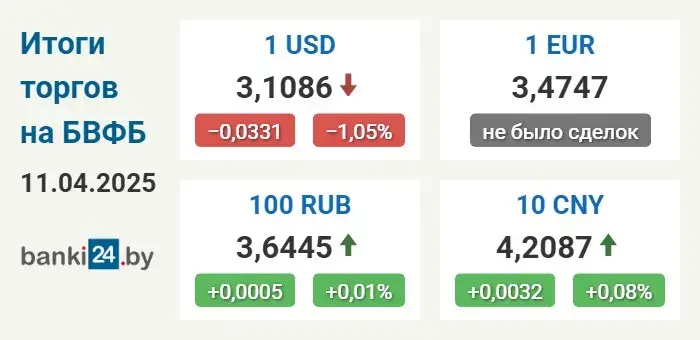 Курс долара ў Беларусі працягвае зніжацца