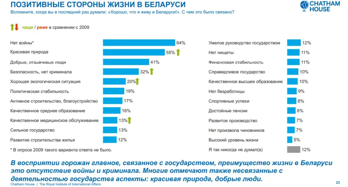 Что больше всего (не) нравится белорусам? Рассказали социологи 