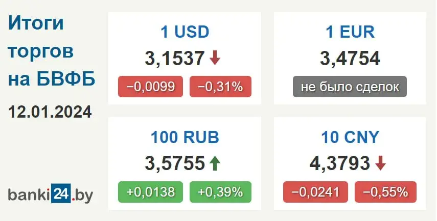 Долар у Беларусі ўпаў да мінімуму амаль за 1,5 месяца