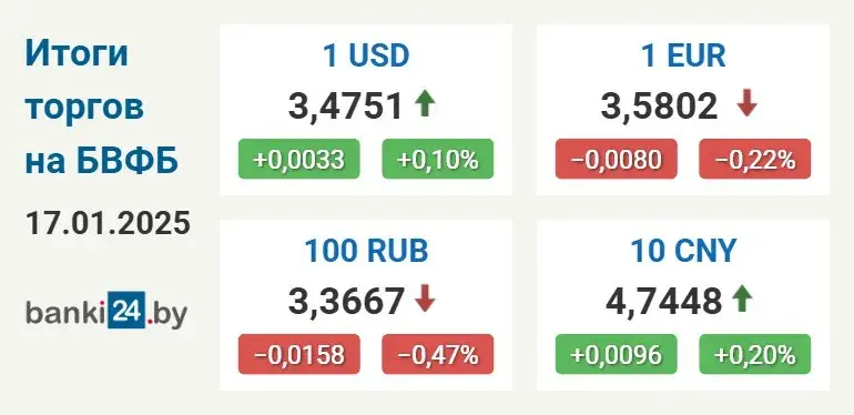 Курс долара ў Беларусі зноў пачаў расці