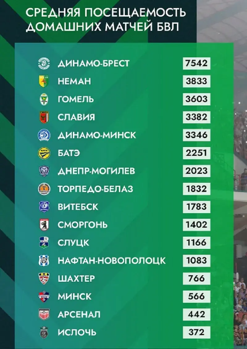 Найбольшая наведвальнасць футбольных матчаў па-ранейшаму ў Брэсце