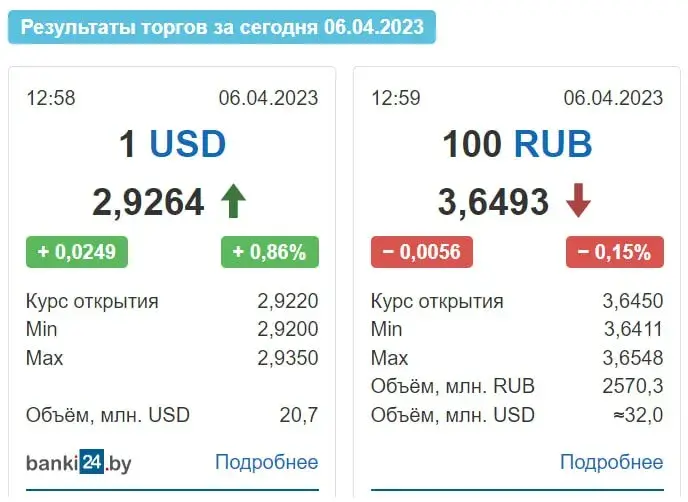 Долар у Беларусі ўзняўся на гадавы максімум