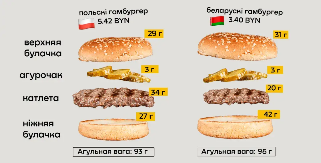 Настоящий McDonald’s против “Мак.бай”: где меньше мяса? Сравниваем гамбургеры