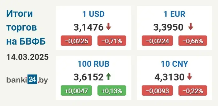 Курсы долара і еўра ў Беларусі зніжаюцца
