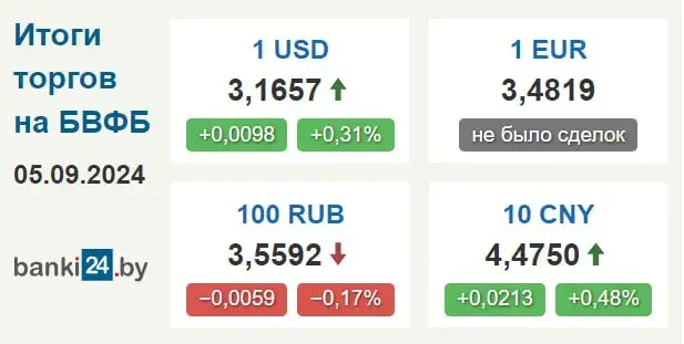 Курс долара ў Беларусі зноў пачаў расці