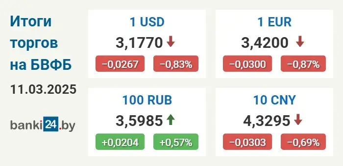 Курсы долара і еўра ў Беларусі працягваюць зніжацца