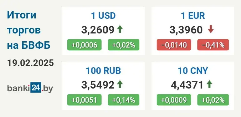 Курс долара ў Беларусі крыху вырас