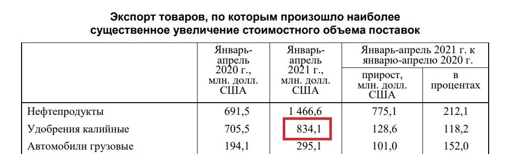 Беларусь может заработать на поставках калия в 2023 году больше, чем обычно