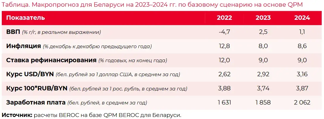 Экономика Беларуси будет расти ближайшие годы, если санкции не станут жёстче