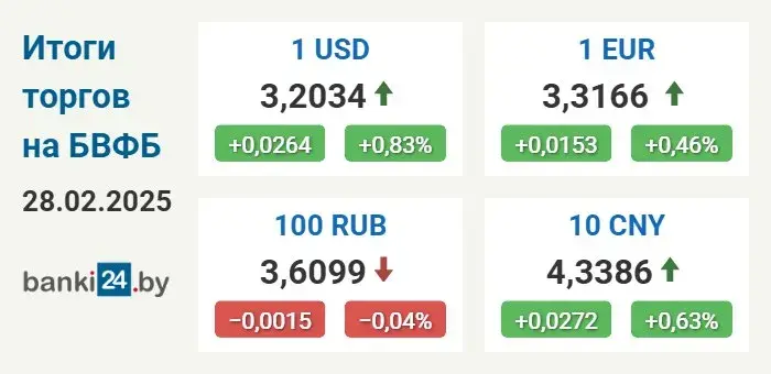 Курсы долара і еўра ў Беларусі працягваюць расці
