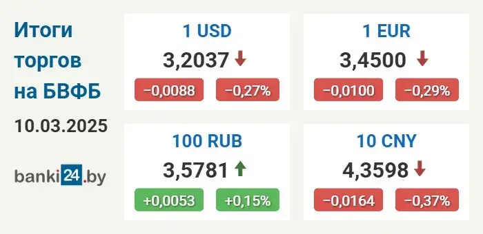 Курс долара ў Беларусі на мінімуме за дзесяць дзён