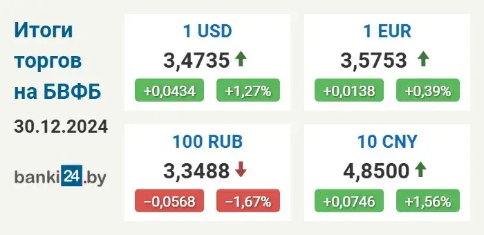 Курс долара ў Беларусі працягвае расці