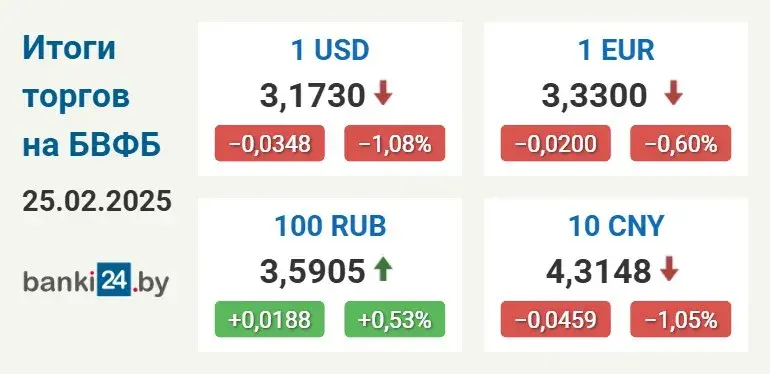 Курсы долара і еўра ў Беларусі знізіліся