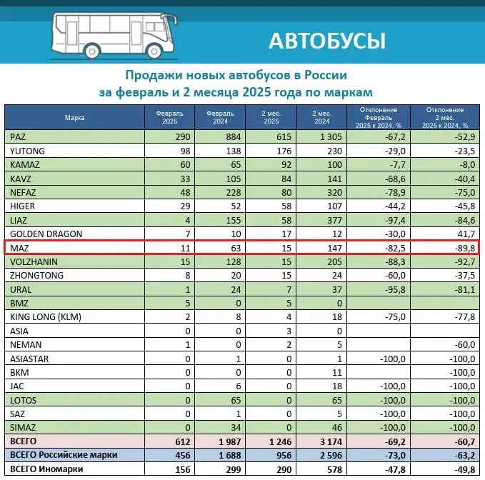 З пачатку года МАЗ прадаў на расійскім рынку толькі 15 аўтобусаў