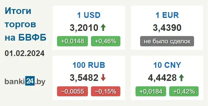 Курс долара ў Беларусі працягвае расці