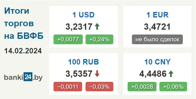 Курс долара ў Беларусі падняўся на максімум амаль за 4 месяцы