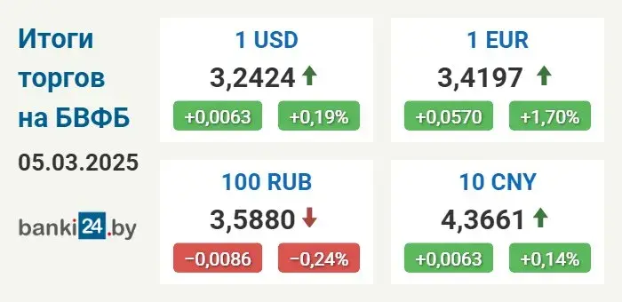 Курсы долара і еўра ў Беларусі працягваюць расці