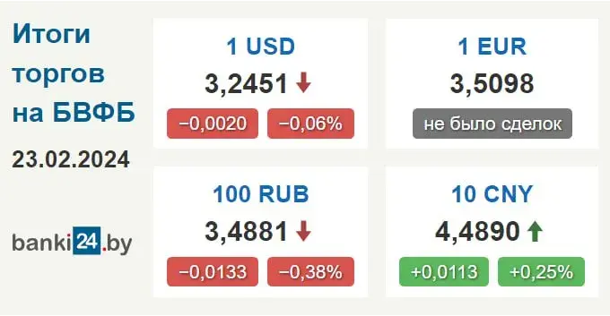 Курс долара ў Беларусі нязначна знізіўся