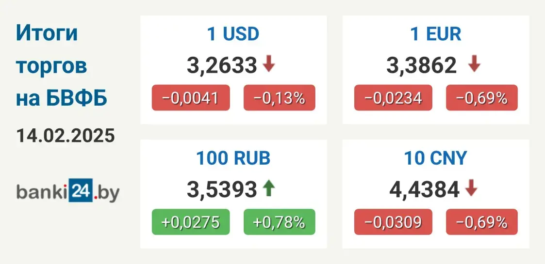 Долар у Беларусі на мінімуме больш чым за чатыры месяцы
