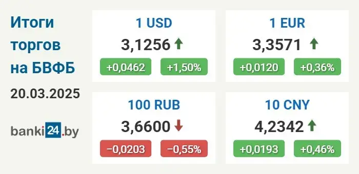 У Беларусі курсы долара і еўра працягваюць расці
