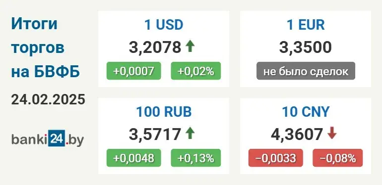 Курс долара ў Беларусі вырас