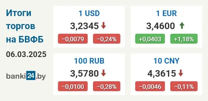 Курс долара ў Беларусі знізіўся